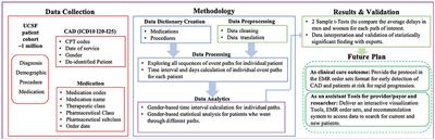 Gender-based time discrepancy in diagnosis of coronary artery disease based on data analytics of electronic medical records